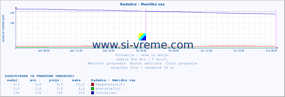 POVPREČJE :: Radešca - Meniška vas :: temperatura | pretok | višina :: zadnja dva dni / 5 minut.