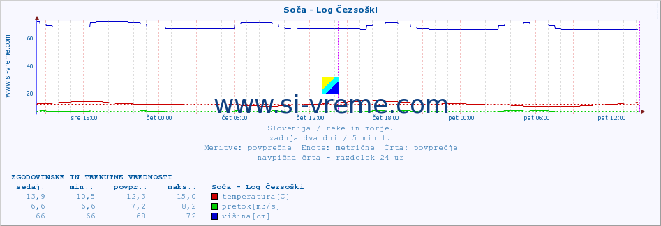 POVPREČJE :: Soča - Log Čezsoški :: temperatura | pretok | višina :: zadnja dva dni / 5 minut.