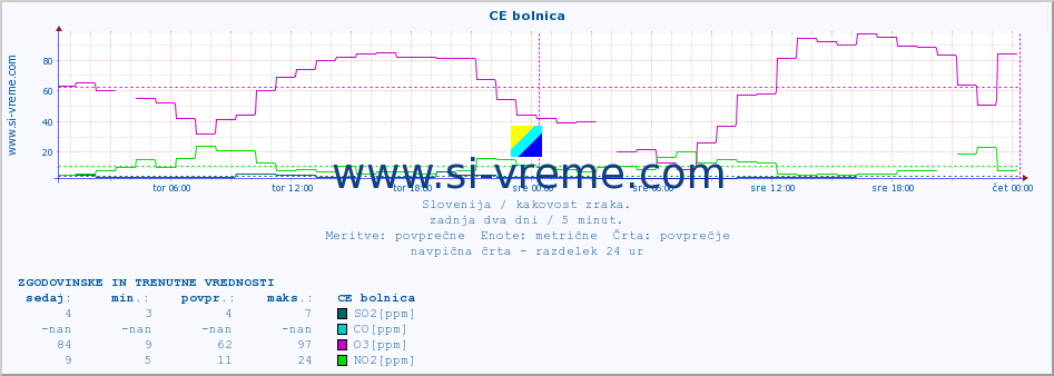 POVPREČJE :: CE bolnica :: SO2 | CO | O3 | NO2 :: zadnja dva dni / 5 minut.