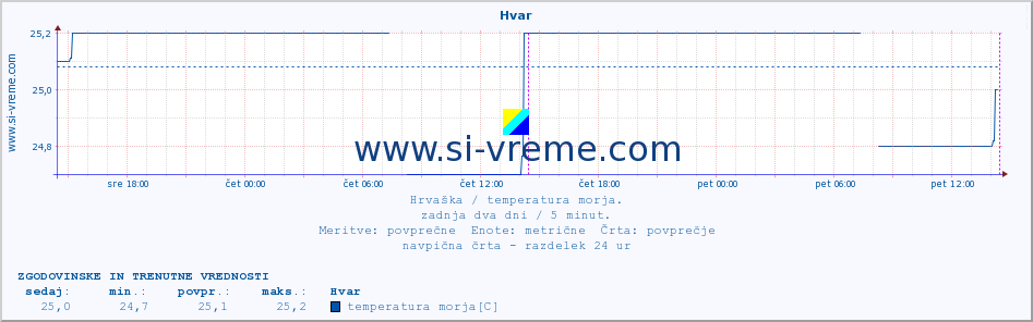 POVPREČJE :: Hvar :: temperatura morja :: zadnja dva dni / 5 minut.