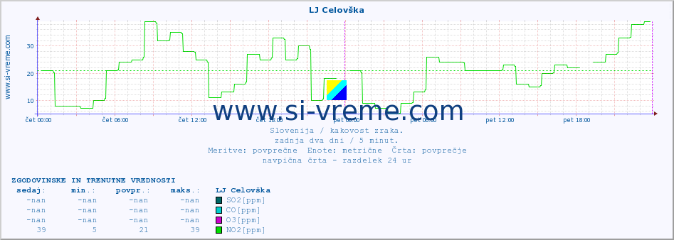 POVPREČJE :: LJ Celovška :: SO2 | CO | O3 | NO2 :: zadnja dva dni / 5 minut.