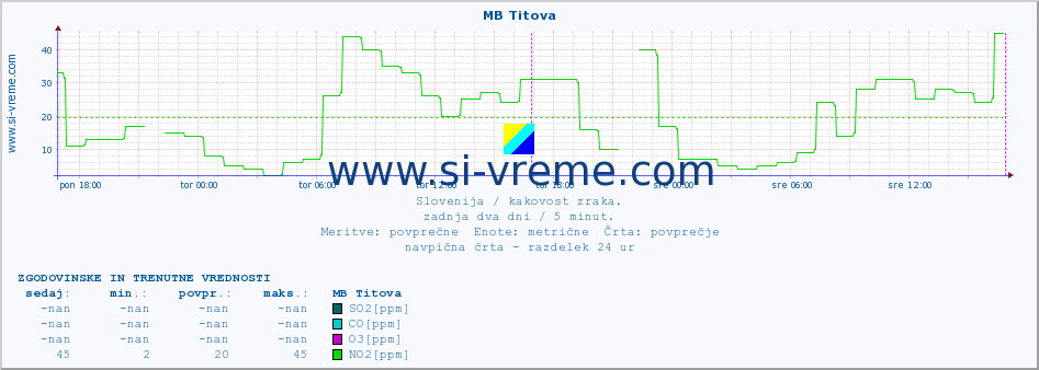 POVPREČJE :: MB Titova :: SO2 | CO | O3 | NO2 :: zadnja dva dni / 5 minut.