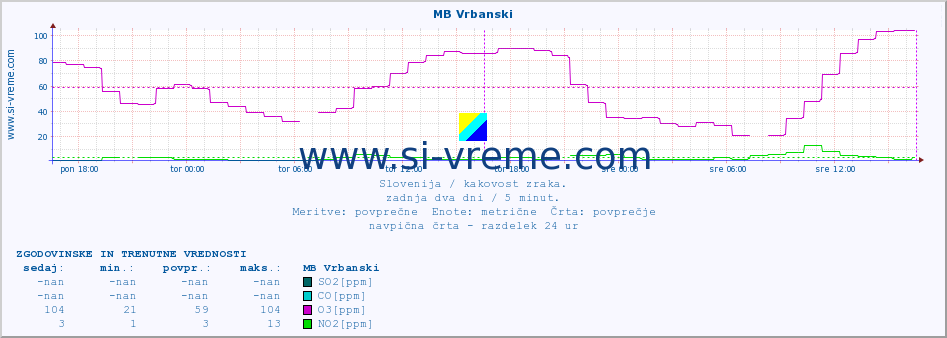 POVPREČJE :: MB Vrbanski :: SO2 | CO | O3 | NO2 :: zadnja dva dni / 5 minut.