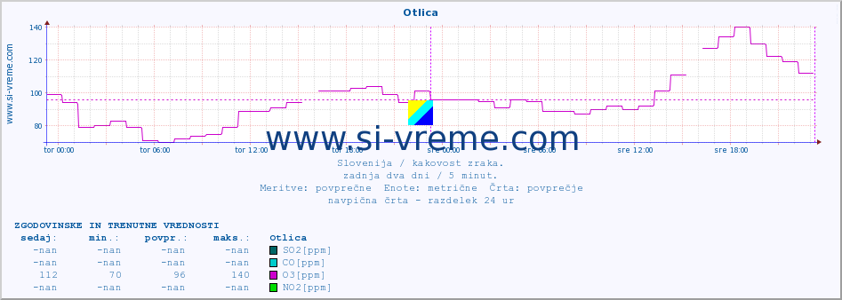 POVPREČJE :: Otlica :: SO2 | CO | O3 | NO2 :: zadnja dva dni / 5 minut.