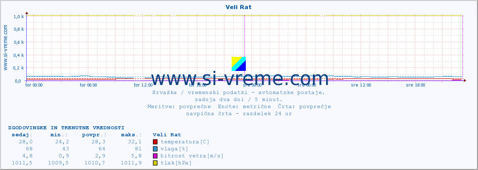 POVPREČJE :: Veli Rat :: temperatura | vlaga | hitrost vetra | tlak :: zadnja dva dni / 5 minut.