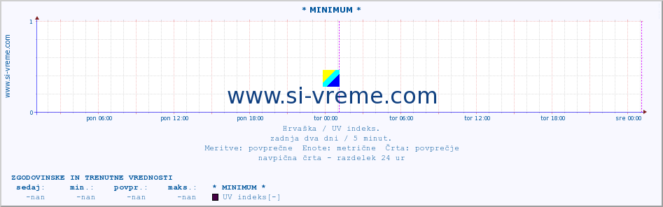 POVPREČJE :: * MINIMUM * :: UV indeks :: zadnja dva dni / 5 minut.