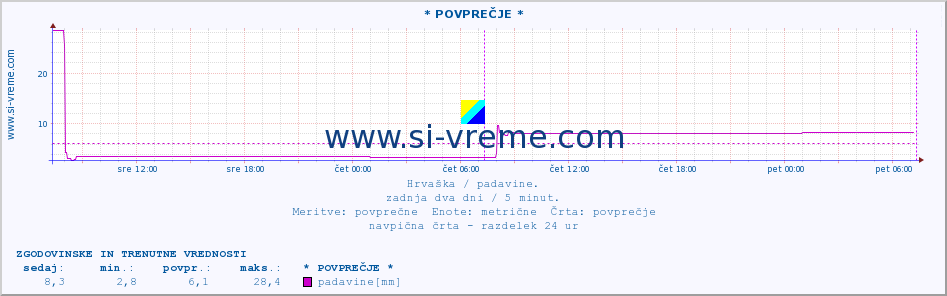 POVPREČJE :: * POVPREČJE * :: padavine :: zadnja dva dni / 5 minut.