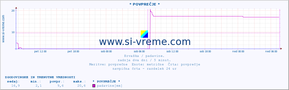 POVPREČJE :: * POVPREČJE * :: padavine :: zadnja dva dni / 5 minut.