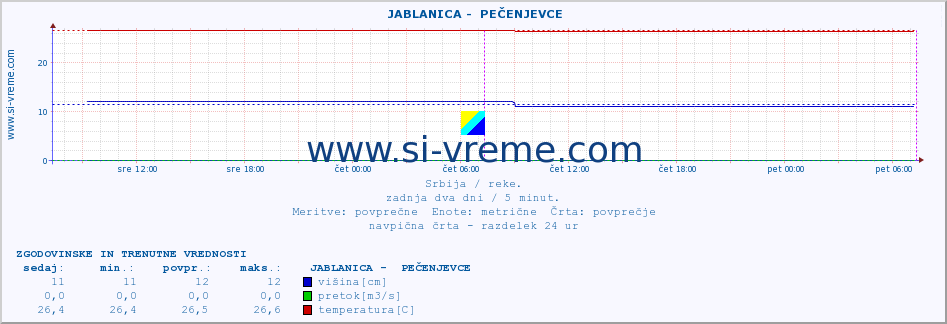 POVPREČJE ::  JABLANICA -  PEČENJEVCE :: višina | pretok | temperatura :: zadnja dva dni / 5 minut.