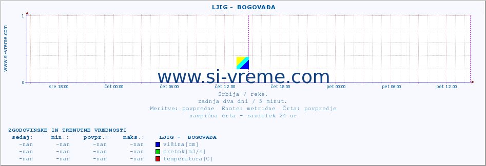 POVPREČJE ::  LJIG -  BOGOVAĐA :: višina | pretok | temperatura :: zadnja dva dni / 5 minut.