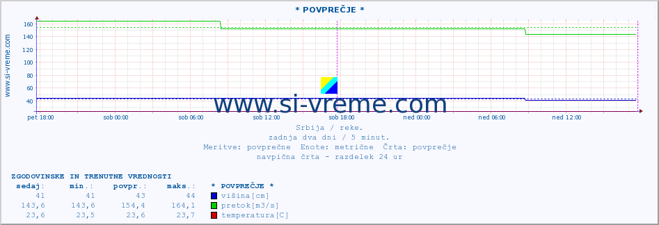 POVPREČJE ::  LJUBATSKA -  BOSILJGRAD :: višina | pretok | temperatura :: zadnja dva dni / 5 minut.