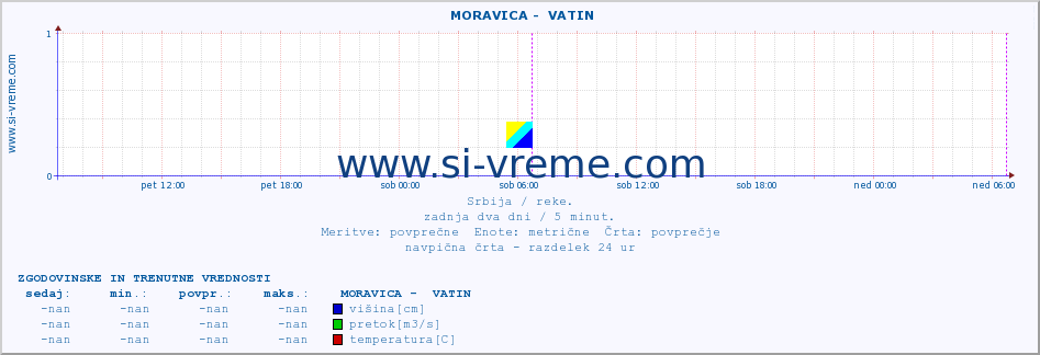 POVPREČJE ::  MORAVICA -  VATIN :: višina | pretok | temperatura :: zadnja dva dni / 5 minut.