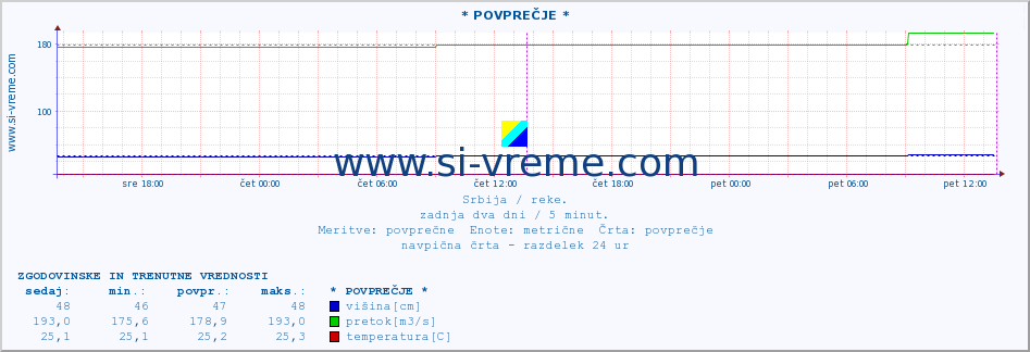 POVPREČJE ::  NERA -  VRAČEV GAJ :: višina | pretok | temperatura :: zadnja dva dni / 5 minut.