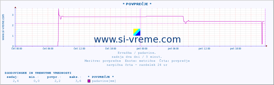 POVPREČJE ::  PoÅ¾ega :: padavine :: zadnja dva dni / 5 minut.