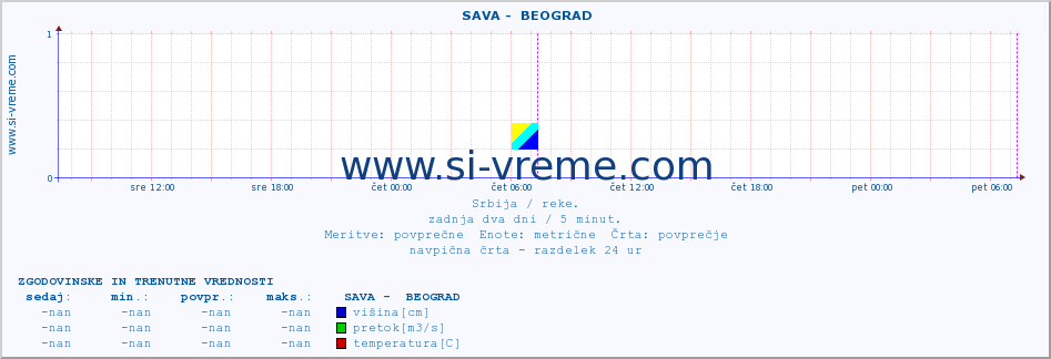 POVPREČJE ::  SAVA -  BEOGRAD :: višina | pretok | temperatura :: zadnja dva dni / 5 minut.