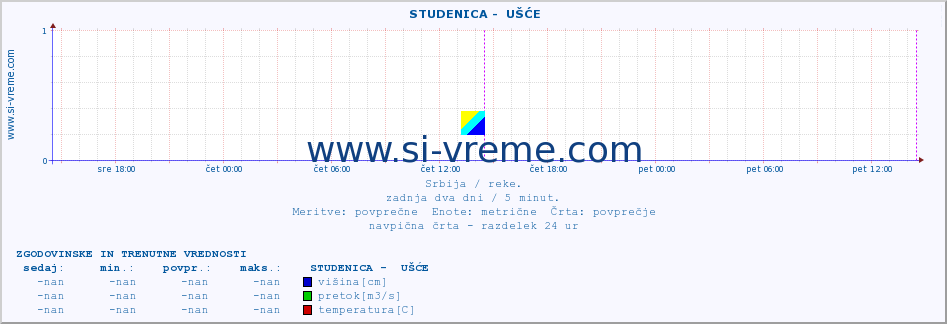 POVPREČJE ::  STUDENICA -  UŠĆE :: višina | pretok | temperatura :: zadnja dva dni / 5 minut.