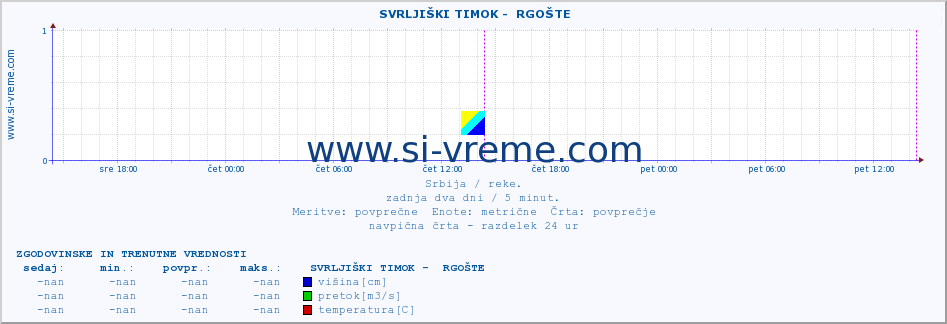 POVPREČJE ::  SVRLJIŠKI TIMOK -  RGOŠTE :: višina | pretok | temperatura :: zadnja dva dni / 5 minut.