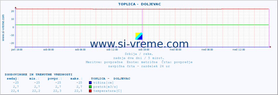 POVPREČJE ::  TOPLICA -  DOLJEVAC :: višina | pretok | temperatura :: zadnja dva dni / 5 minut.