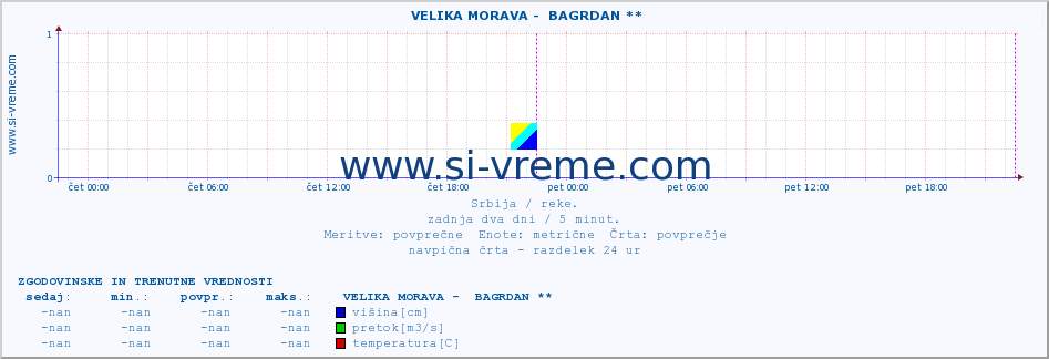 POVPREČJE ::  VELIKA MORAVA -  BAGRDAN ** :: višina | pretok | temperatura :: zadnja dva dni / 5 minut.