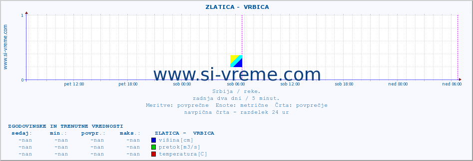 POVPREČJE ::  ZLATICA -  VRBICA :: višina | pretok | temperatura :: zadnja dva dni / 5 minut.