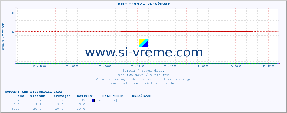  ::  BELI TIMOK -  KNJAŽEVAC :: height |  |  :: last two days / 5 minutes.