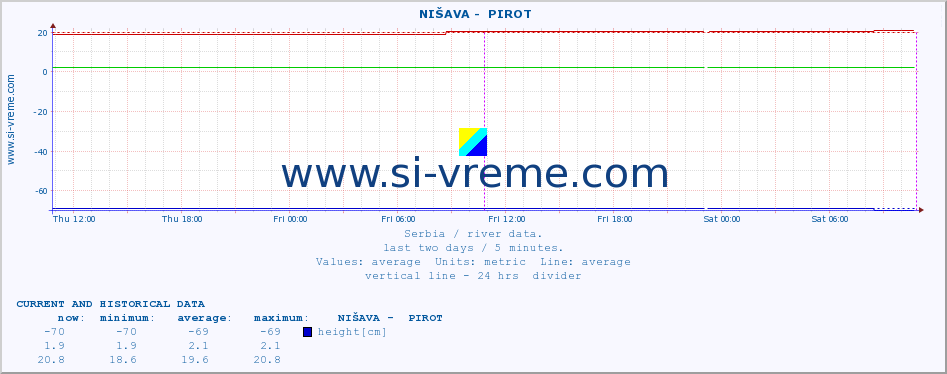  ::  NIŠAVA -  PIROT :: height |  |  :: last two days / 5 minutes.