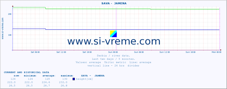  ::  SAVA -  JAMENA :: height |  |  :: last two days / 5 minutes.