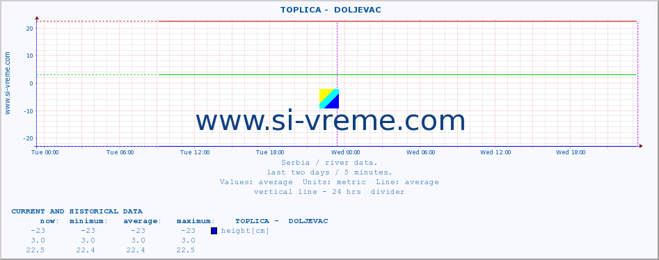  ::  TOPLICA -  DOLJEVAC :: height |  |  :: last two days / 5 minutes.