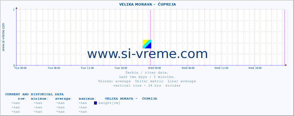  ::  VELIKA MORAVA -  ĆUPRIJA :: height |  |  :: last two days / 5 minutes.