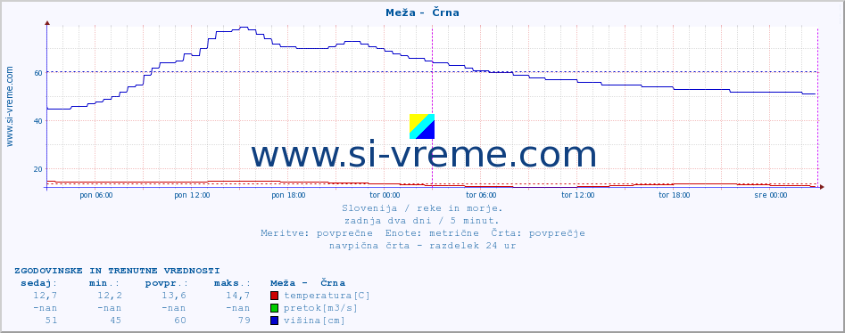 POVPREČJE :: Meža -  Črna :: temperatura | pretok | višina :: zadnja dva dni / 5 minut.