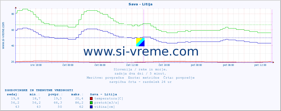 POVPREČJE :: Sava - Litija :: temperatura | pretok | višina :: zadnja dva dni / 5 minut.