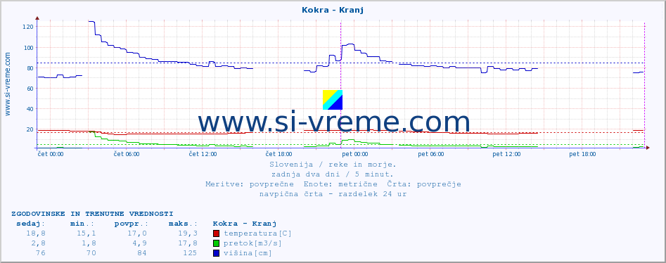 POVPREČJE :: Kokra - Kranj :: temperatura | pretok | višina :: zadnja dva dni / 5 minut.