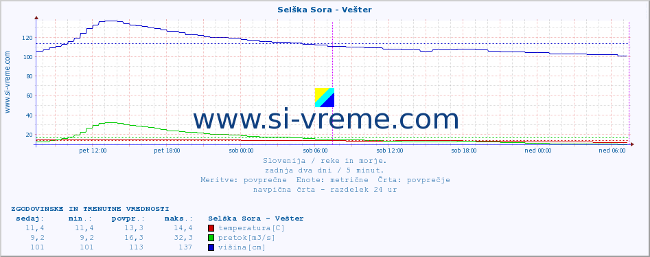 POVPREČJE :: Selška Sora - Vešter :: temperatura | pretok | višina :: zadnja dva dni / 5 minut.