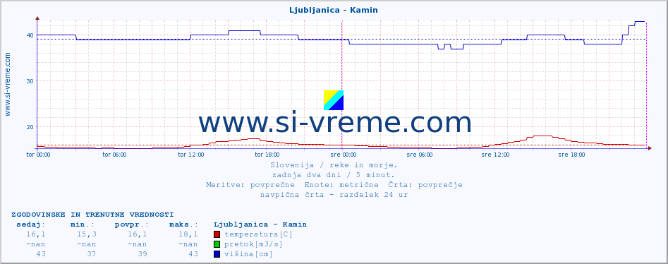 POVPREČJE :: Ljubljanica - Kamin :: temperatura | pretok | višina :: zadnja dva dni / 5 minut.