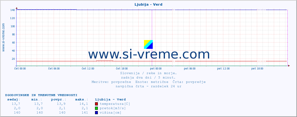 POVPREČJE :: Ljubija - Verd :: temperatura | pretok | višina :: zadnja dva dni / 5 minut.