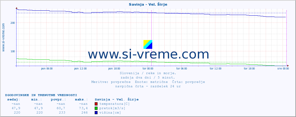 POVPREČJE :: Savinja - Vel. Širje :: temperatura | pretok | višina :: zadnja dva dni / 5 minut.