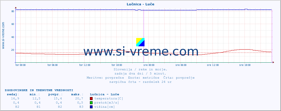 POVPREČJE :: Lučnica - Luče :: temperatura | pretok | višina :: zadnja dva dni / 5 minut.