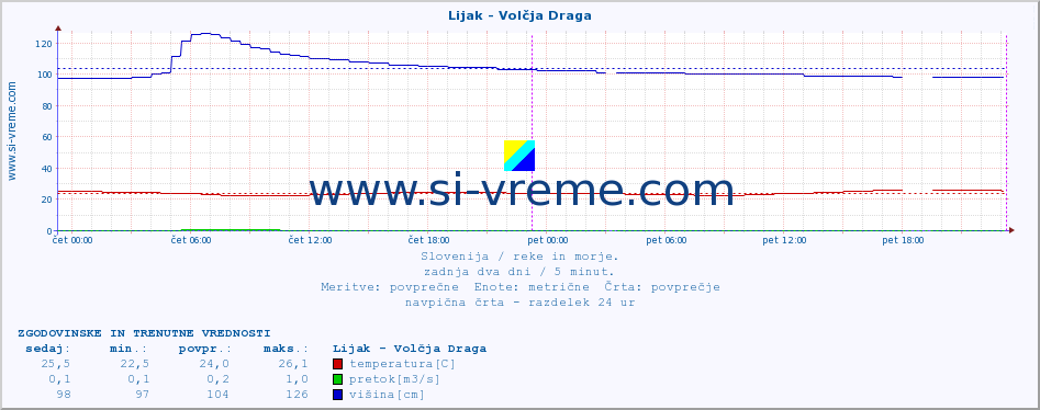 POVPREČJE :: Lijak - Volčja Draga :: temperatura | pretok | višina :: zadnja dva dni / 5 minut.