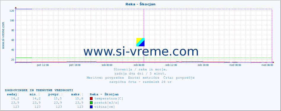 POVPREČJE :: Reka - Škocjan :: temperatura | pretok | višina :: zadnja dva dni / 5 minut.