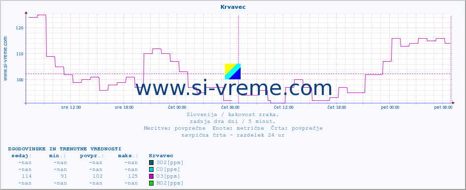 POVPREČJE :: Krvavec :: SO2 | CO | O3 | NO2 :: zadnja dva dni / 5 minut.