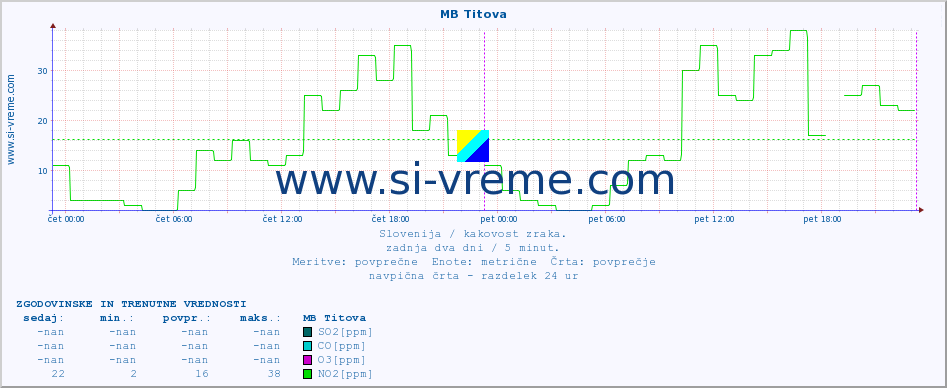 POVPREČJE :: MB Titova :: SO2 | CO | O3 | NO2 :: zadnja dva dni / 5 minut.