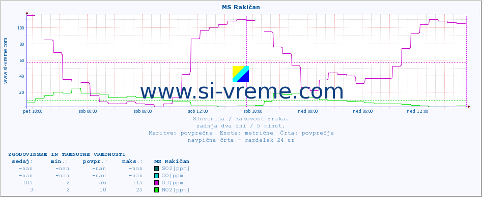 POVPREČJE :: MS Rakičan :: SO2 | CO | O3 | NO2 :: zadnja dva dni / 5 minut.