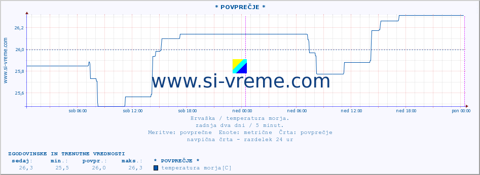 POVPREČJE :: Opatija* A :: temperatura morja :: zadnja dva dni / 5 minut.