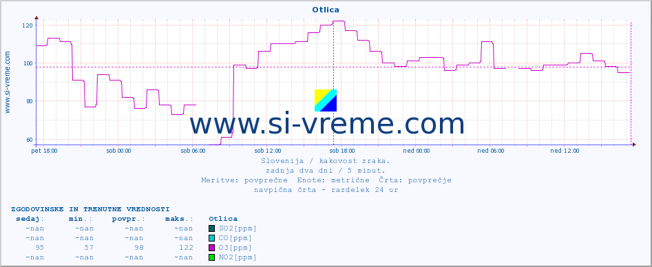 POVPREČJE :: Otlica :: SO2 | CO | O3 | NO2 :: zadnja dva dni / 5 minut.