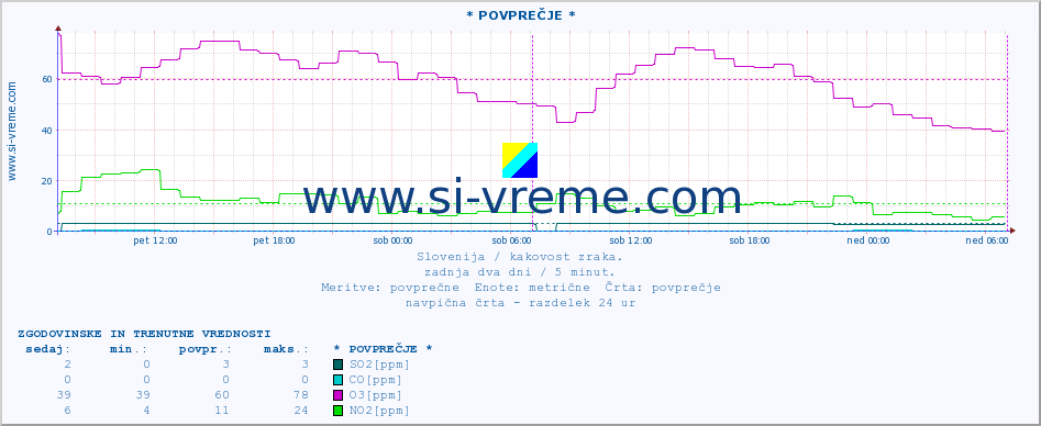 POVPREČJE :: * POVPREČJE * :: SO2 | CO | O3 | NO2 :: zadnja dva dni / 5 minut.