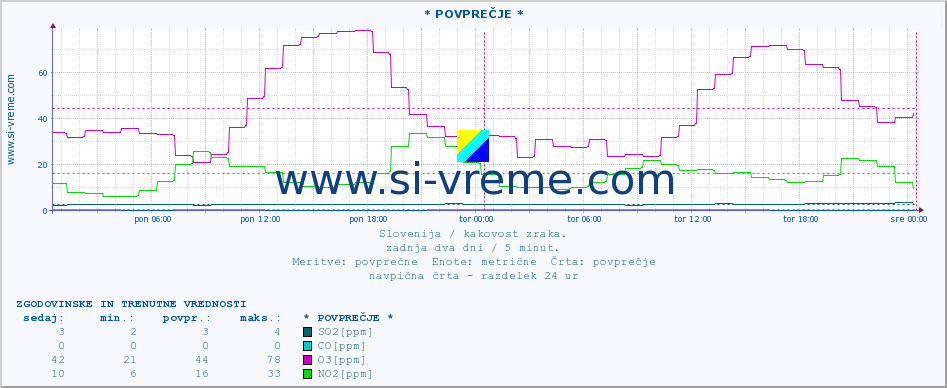 POVPREČJE :: * POVPREČJE * :: SO2 | CO | O3 | NO2 :: zadnja dva dni / 5 minut.