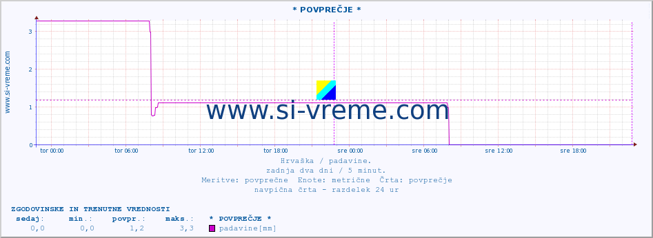 POVPREČJE :: * POVPREČJE * :: padavine :: zadnja dva dni / 5 minut.