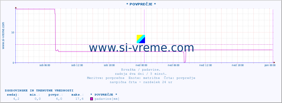 POVPREČJE :: * POVPREČJE * :: padavine :: zadnja dva dni / 5 minut.