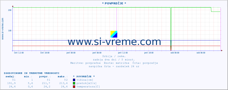 POVPREČJE :: * POVPREČJE * :: višina | pretok | temperatura :: zadnja dva dni / 5 minut.