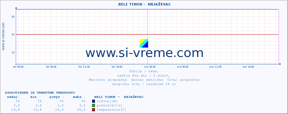 POVPREČJE ::  BELI TIMOK -  KNJAŽEVAC :: višina | pretok | temperatura :: zadnja dva dni / 5 minut.